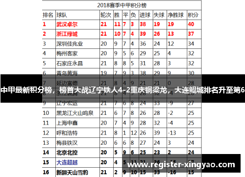 中甲最新积分榜，榜首大战辽宁铁人4-2重庆铜梁龙，大连鲲城排名升至第6